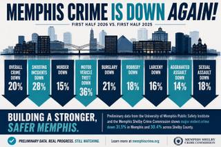 Infographic titled Memphis Crime Is Down Again showing first-half 2026 versus first-half 2025 declines across nine categories over a Memphis skyline.